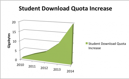 UQ students will have access to 20GB of free data downloads a month - double the 2013 allowance.
